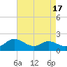 Tide chart for Taylors Island, Chesapeake Bay, Maryland on 2023/08/17