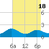 Tide chart for Taylors Island, Chesapeake Bay, Maryland on 2023/08/18