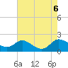 Tide chart for Taylors Island, Chesapeake Bay, Maryland on 2023/08/6