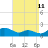 Tide chart for Taylors Island, Chesapeake Bay, Maryland on 2023/09/11