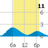 Tide chart for Taylors Island, Chesapeake Bay, Maryland on 2024/04/11