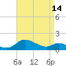 Tide chart for Taylors Island, Chesapeake Bay, Maryland on 2024/04/14