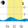 Tide chart for Taylors Island, Chesapeake Bay, Maryland on 2024/04/1