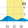 Tide chart for Taylors Island, Chesapeake Bay, Maryland on 2024/05/11