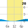 Tide chart for Tchefuncta River, Lake Pontchartrain, Louisiana on 2024/04/28