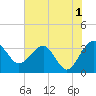 Tide chart for Bluff Plantation, Combahee River, South Carolina on 2023/06/1