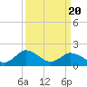 Tide chart for Teague Creek, Manokin River, Chesapeake Bay, Maryland on 2021/03/20
