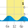 Tide chart for Teague Creek, Manokin River, Chesapeake Bay, Maryland on 2021/06/1