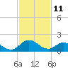 Tide chart for Teague Creek, Manokin River, Chesapeake Bay, Maryland on 2022/02/11