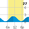 Tide chart for Teague Creek, Manokin River, Chesapeake Bay, Maryland on 2022/03/27