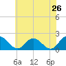 Tide chart for Teague Creek, Manokin River, Chesapeake Bay, Maryland on 2022/05/26