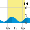 Tide chart for Teague Creek, Manokin River, Chesapeake Bay, Maryland on 2023/04/14