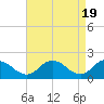 Tide chart for Teague Creek, Manokin River, Chesapeake Bay, Maryland on 2024/04/19