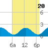 Tide chart for Teague Creek, Manokin River, Chesapeake Bay, Maryland on 2024/04/20