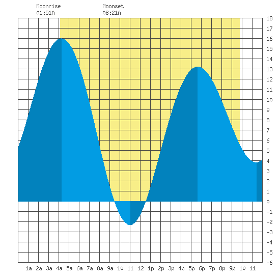 Tide Chart for 2021/05/30
