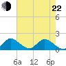 Tide chart for Tequesta, florida on 2022/05/22