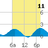 Tide chart for North Fork entrance, Tequesta, Loxahatchee River, Florida on 2022/06/11