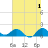 Tide chart for North Fork entrance, Tequesta, Loxahatchee River, Florida on 2023/07/1