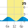 Tide chart for Tequesta, North Fork, florida on 2022/05/25