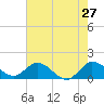 Tide chart for Tequesta, North Fork, florida on 2022/05/27