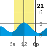 Tide chart for San Joaquin River, Mokelumne River, Terminous, California on 2021/01/21