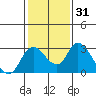 Tide chart for San Joaquin River, Mokelumne River, Terminous, California on 2021/01/31