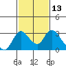 Tide chart for San Joaquin River, Mokelumne River, Terminous, California on 2021/02/13