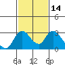 Tide chart for San Joaquin River, Mokelumne River, Terminous, California on 2021/02/14