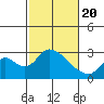 Tide chart for San Joaquin River, Mokelumne River, Terminous, California on 2021/02/20
