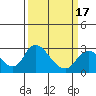 Tide chart for San Joaquin River, Mokelumne River, Terminous, California on 2021/03/17