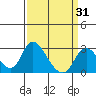 Tide chart for San Joaquin River, Mokelumne River, Terminous, California on 2021/03/31