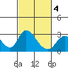 Tide chart for San Joaquin River, Mokelumne River, Terminous, California on 2021/03/4