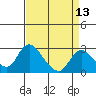 Tide chart for San Joaquin River, Mokelumne River, Terminous, California on 2021/04/13