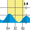 Tide chart for San Joaquin River, Mokelumne River, Terminous, California on 2021/04/14