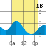 Tide chart for San Joaquin River, Mokelumne River, Terminous, California on 2021/04/16