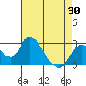 Tide chart for San Joaquin River, Mokelumne River, Terminous, California on 2021/04/30