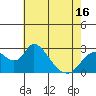 Tide chart for San Joaquin River, Mokelumne River, Terminous, California on 2021/05/16