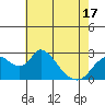 Tide chart for San Joaquin River, Mokelumne River, Terminous, California on 2021/05/17