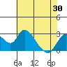 Tide chart for San Joaquin River, Mokelumne River, Terminous, California on 2021/05/30