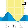 Tide chart for San Joaquin River, Mokelumne River, Terminous, California on 2021/06/12