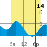 Tide chart for San Joaquin River, Mokelumne River, Terminous, California on 2021/06/14