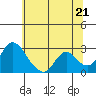 Tide chart for San Joaquin River, Mokelumne River, Terminous, California on 2021/06/21