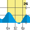 Tide chart for San Joaquin River, Mokelumne River, Terminous, California on 2021/06/26