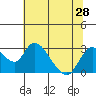 Tide chart for San Joaquin River, Mokelumne River, Terminous, California on 2021/06/28