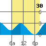 Tide chart for San Joaquin River, Mokelumne River, Terminous, California on 2021/06/30