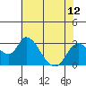 Tide chart for San Joaquin River, Mokelumne River, Terminous, California on 2021/07/12