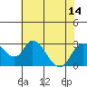 Tide chart for San Joaquin River, Mokelumne River, Terminous, California on 2021/07/14