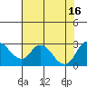 Tide chart for San Joaquin River, Mokelumne River, Terminous, California on 2021/07/16