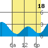 Tide chart for San Joaquin River, Mokelumne River, Terminous, California on 2021/07/18