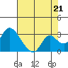 Tide chart for San Joaquin River, Mokelumne River, Terminous, California on 2021/07/21